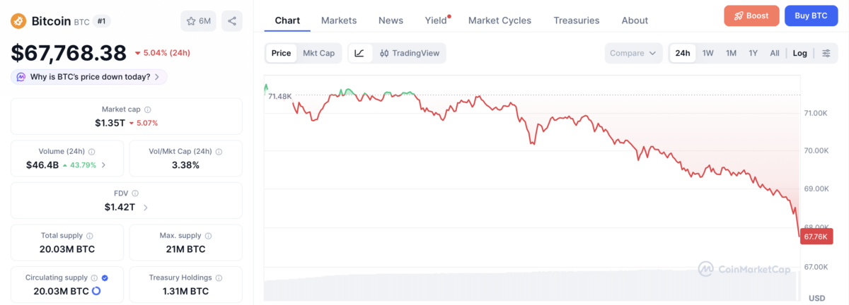 Bitcoin price chart