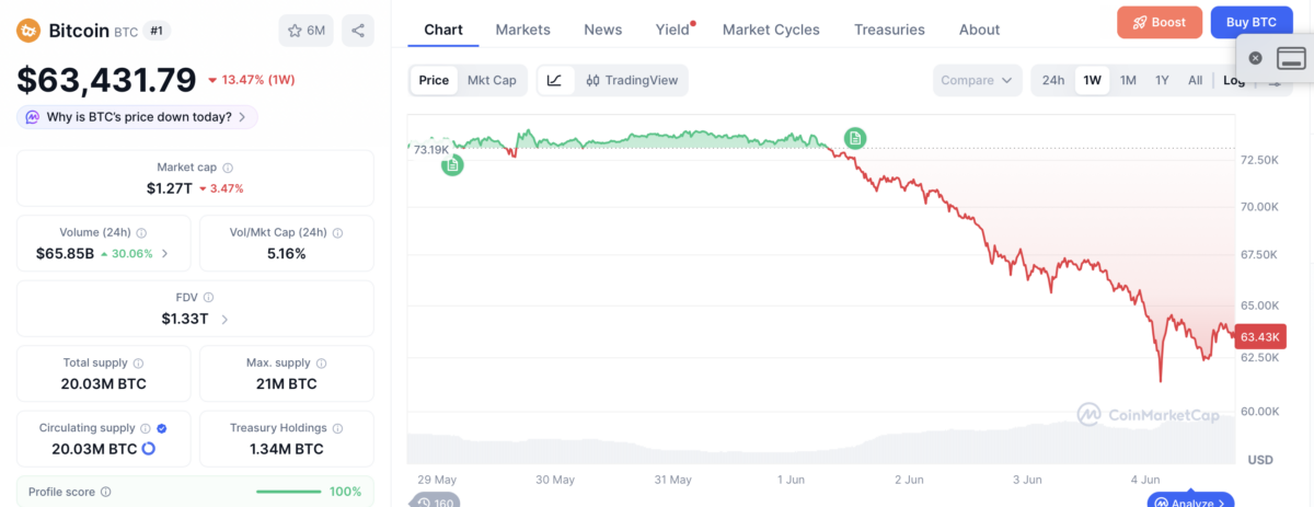 Bitcoin price chart