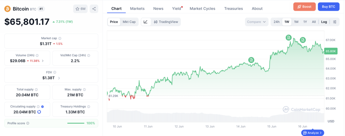 Bitcoin price chart