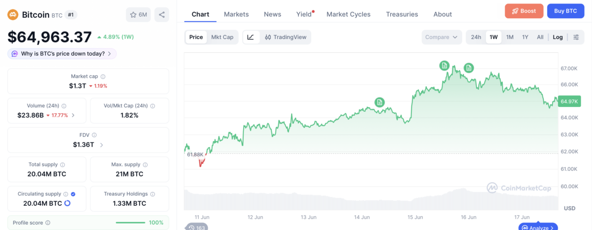 Bitcoin price chart
