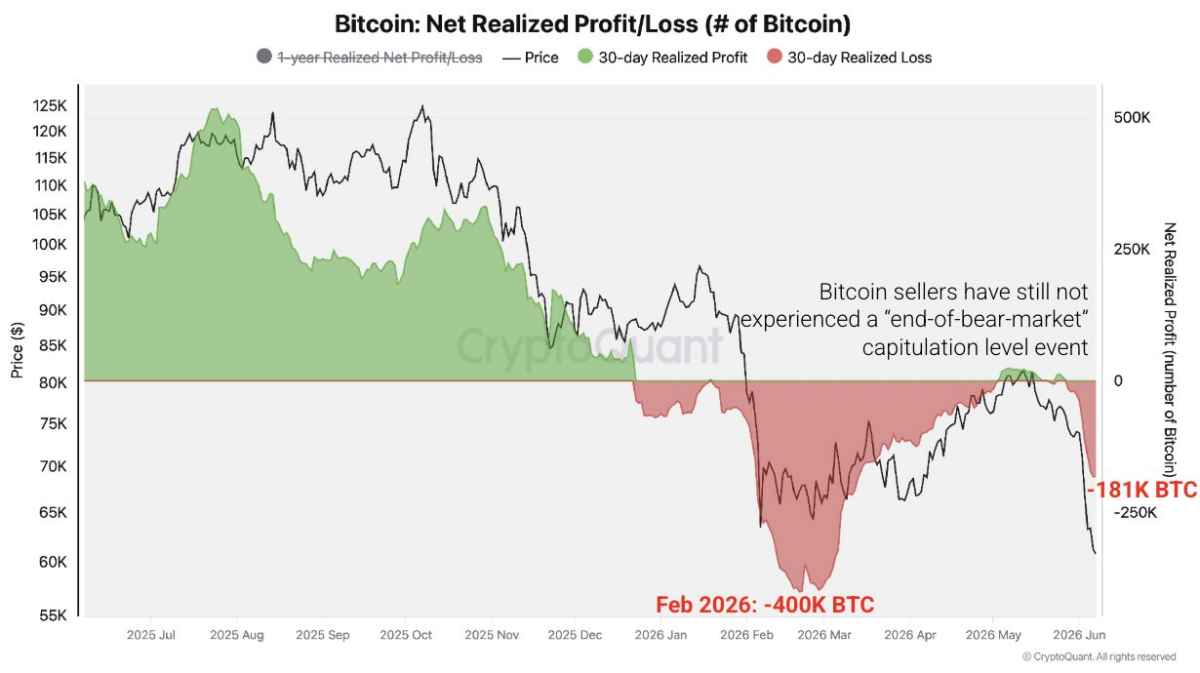 Bitcoin’s correction still lacks full capitulation