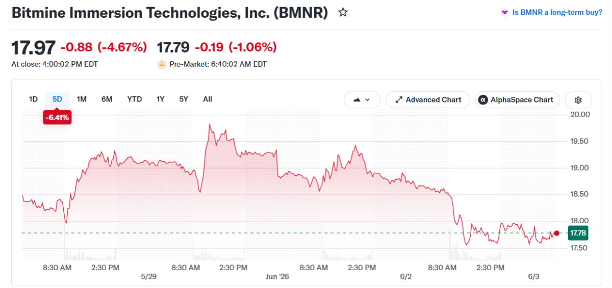 Bitmine Immersion Technologies, Inc. (BMNR) Price Chart