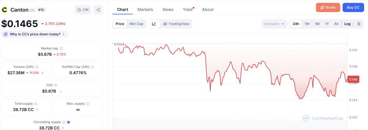 Canton price chart 