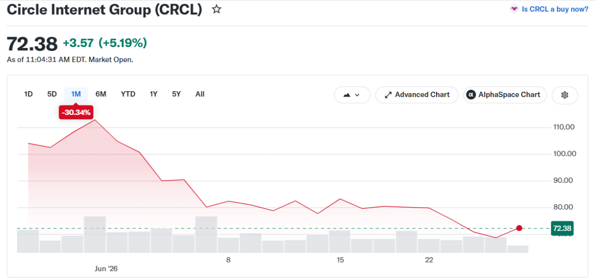 Circle Internet Group (CRCL)