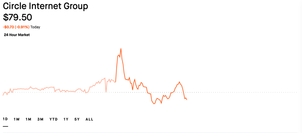 Circle CRCL price chart