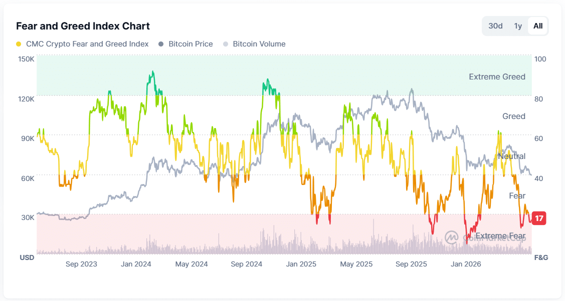Crypto Fear & Greed Index - CoinMarketCap 