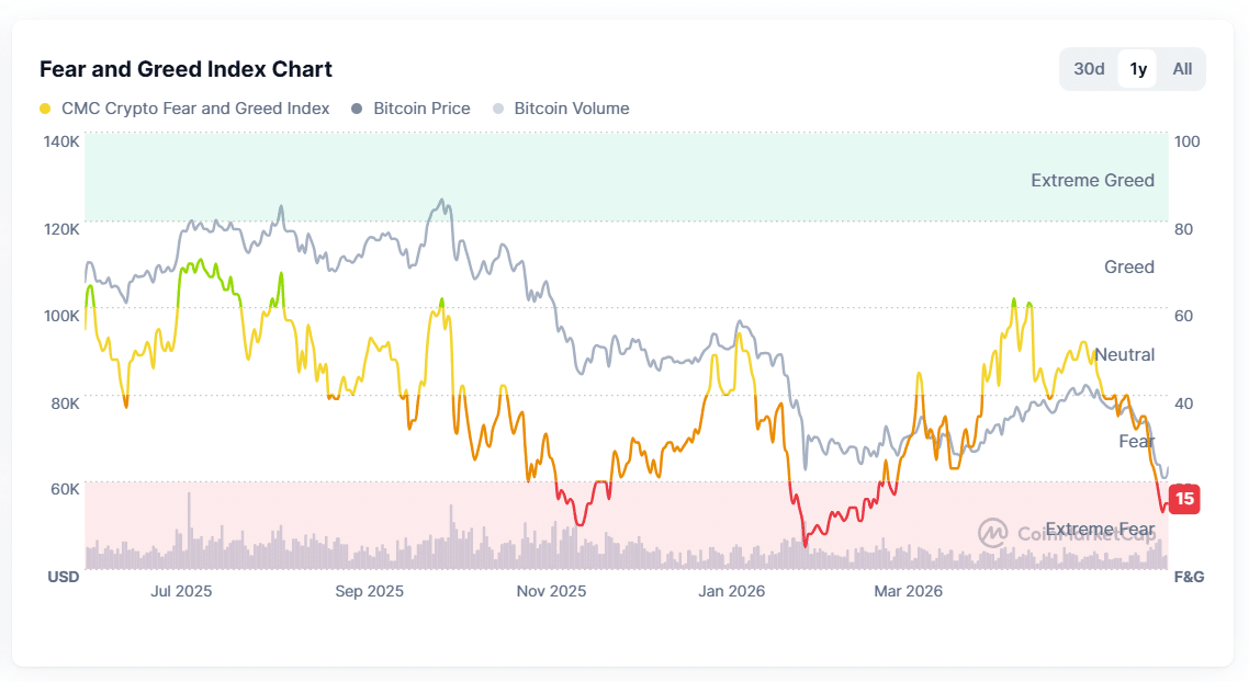Crypto Fear and Greed Index Chart