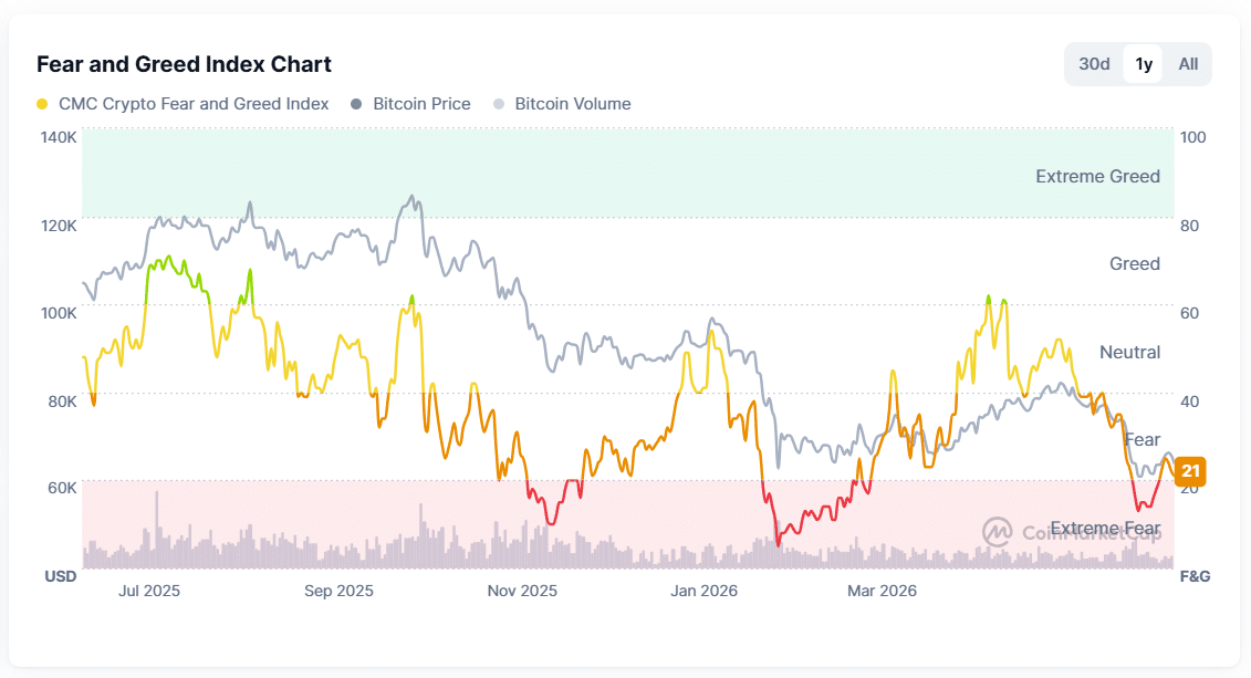 Crypto Fear and Greed Index