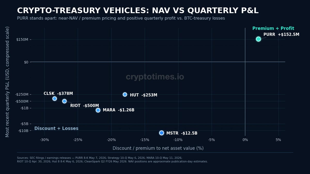 Scatter plot comparing crypto treasury companies including Hyperliquid Strategies, MicroStrategy, Marathon Digital, and Riot Platforms across NAV discount and quarterly profit and loss.