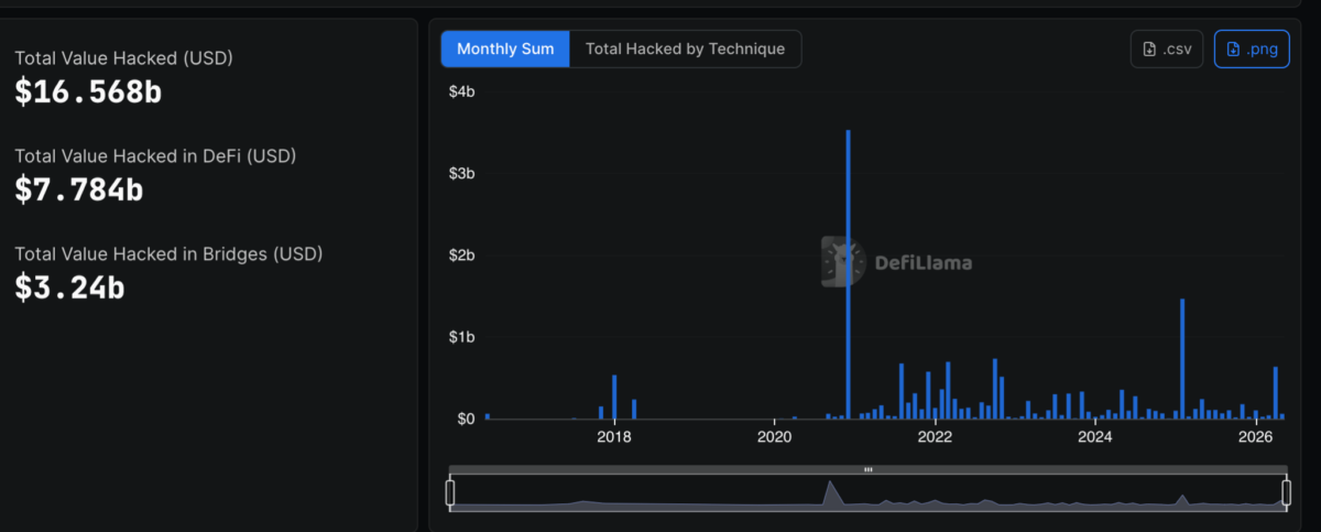DeFi Hacks & Exploits Database - DefiLlama