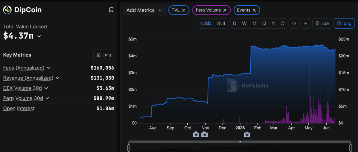DipCoin Metrics
