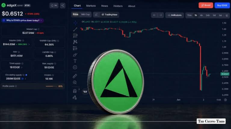 EDGE Crashes 77% as edgeX Blames Manipulation, ZachXBT Demands Transparency