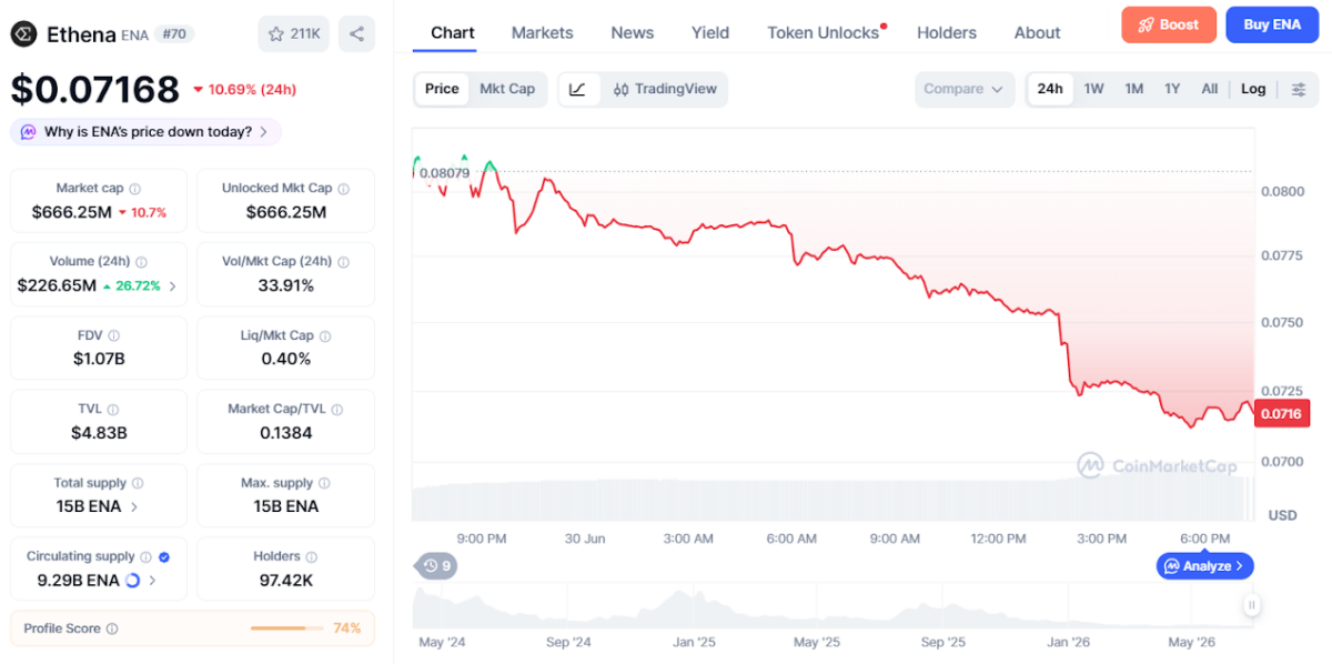 ENA Price Drop Chart