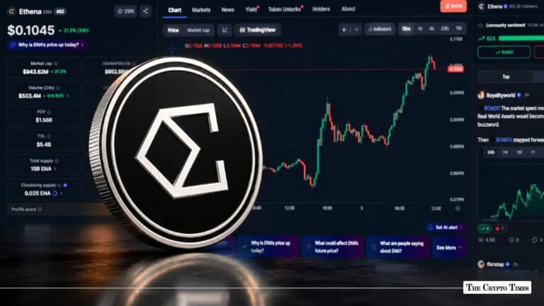 ENA Surges 22% in 24 Hours as Ethena's Institutional Push Drives 414% Volume Spike