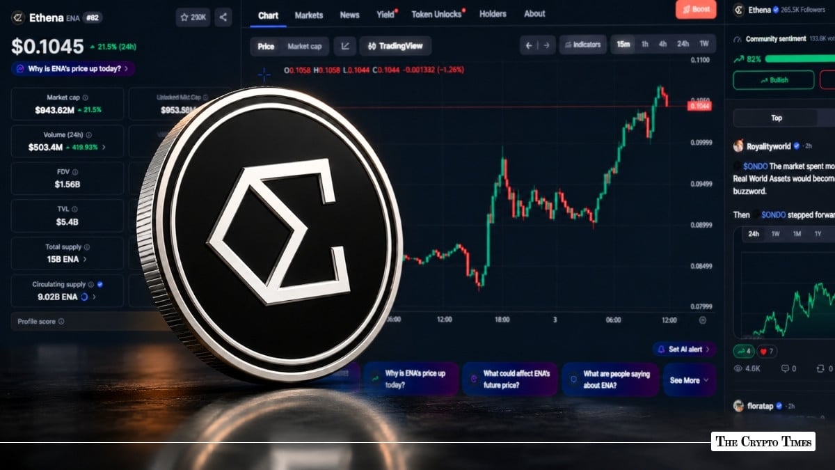 ENA Surges 22% in 24 Hours as Ethena's Institutional Push Drives 414% Volume Spike