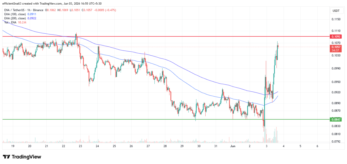 ENAUSDT Price Chart