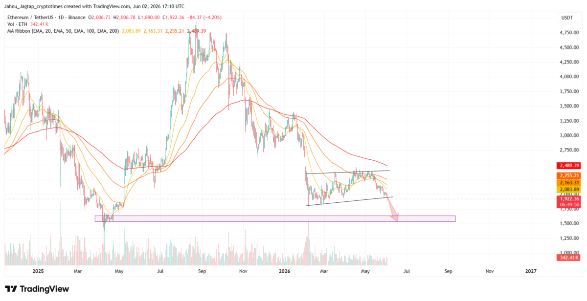 ETH Breaks Down, TradingView