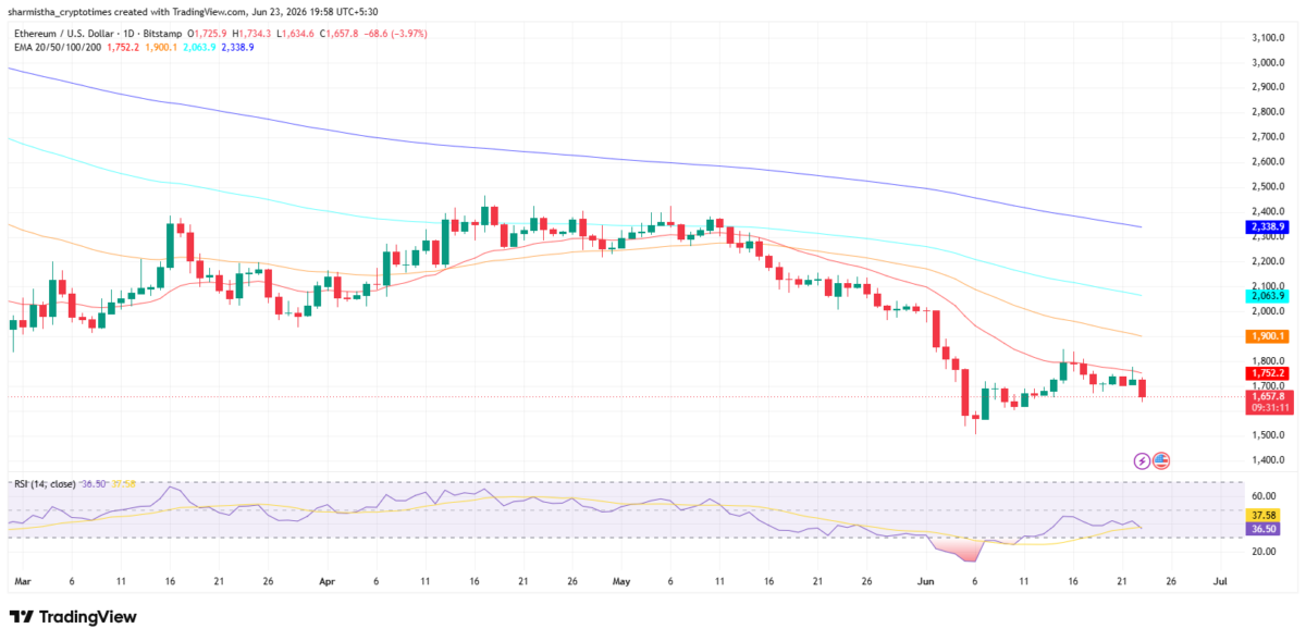ETH EMA Chart