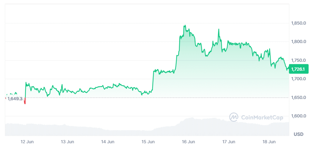 ETH Price Chart - 18th June 2026