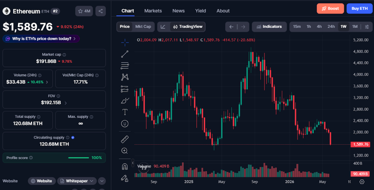ETH Price Movement