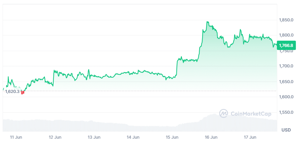 ETH Price Chart - CoinMarketCap