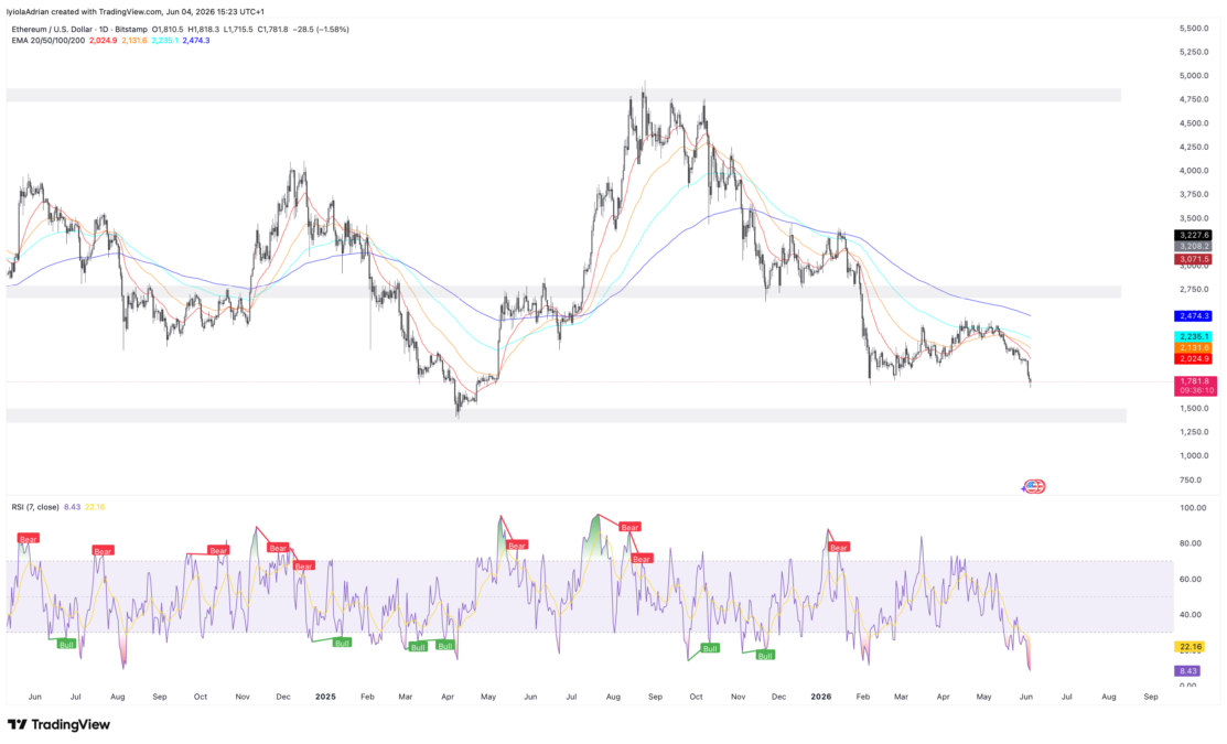 ETH daily price chart 