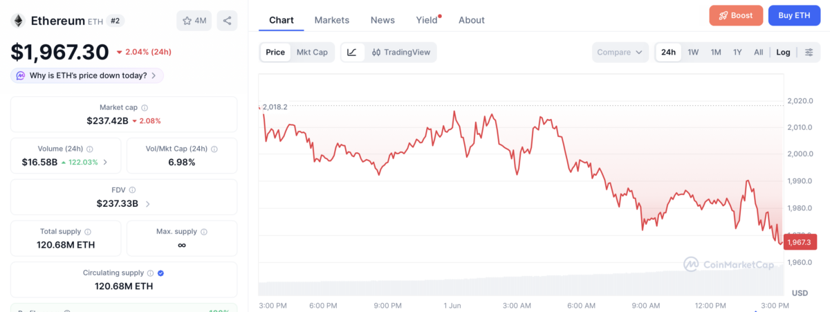 ETH price chart