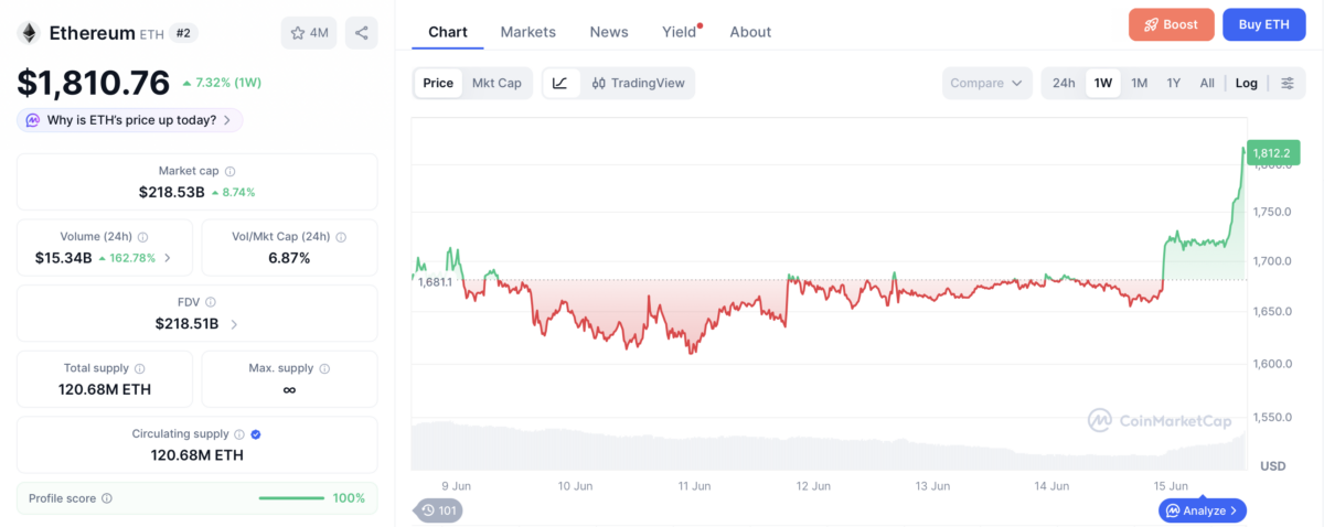 ETH price chart 