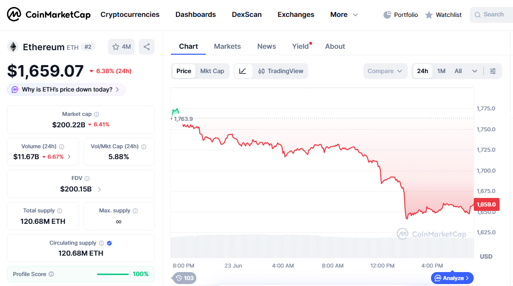 ETH price movement