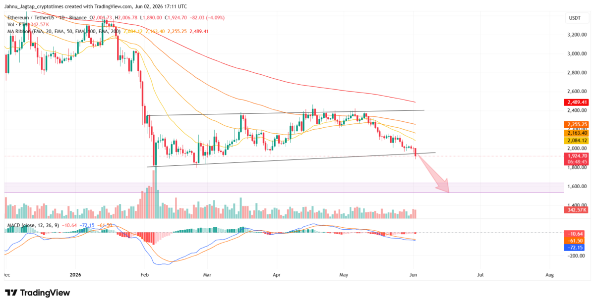 ETH trades below Moving Averages