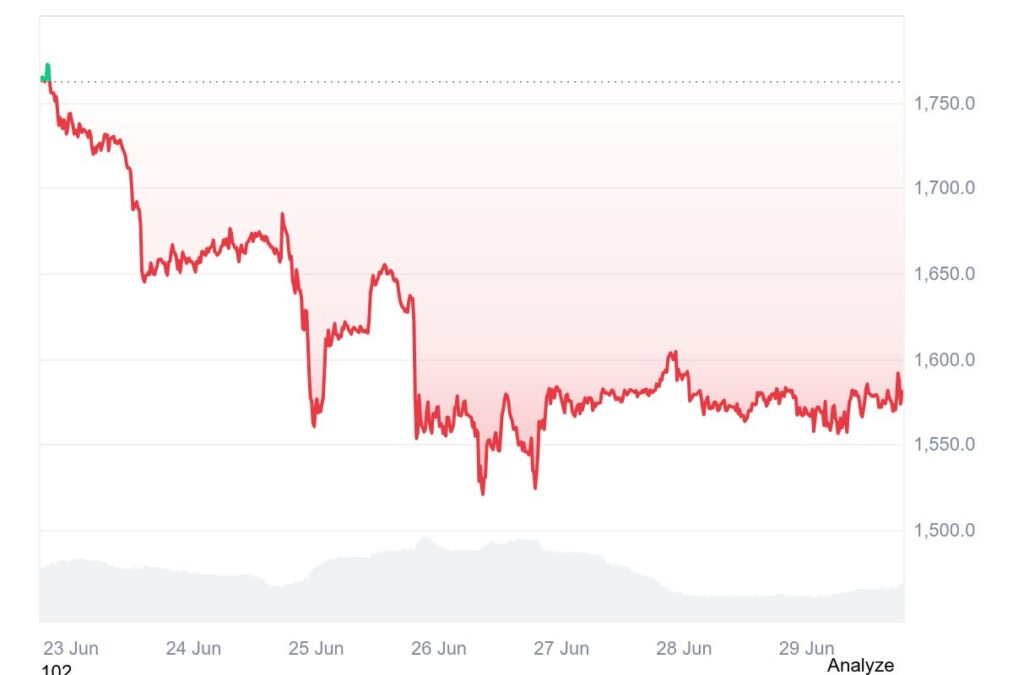 ETH price chart