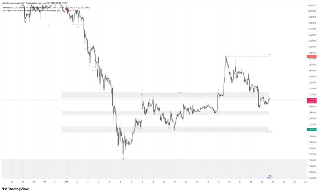 Ethereum 1hr price chart