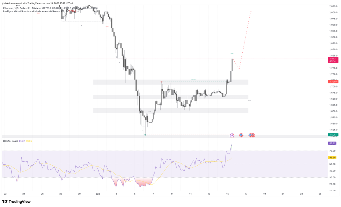 Ethereum 3hr chart 