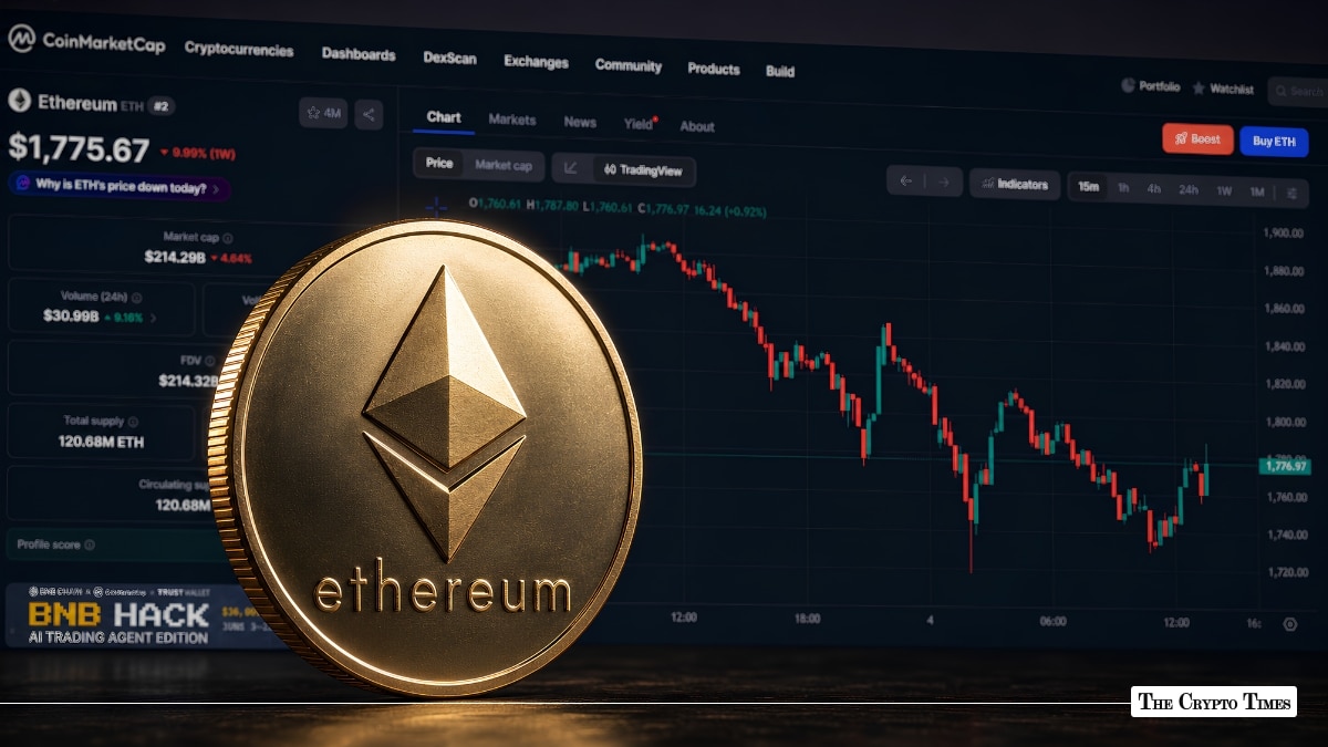 Ethereum Bleeds 10% in a Week as Price Breaks Below $1,800
