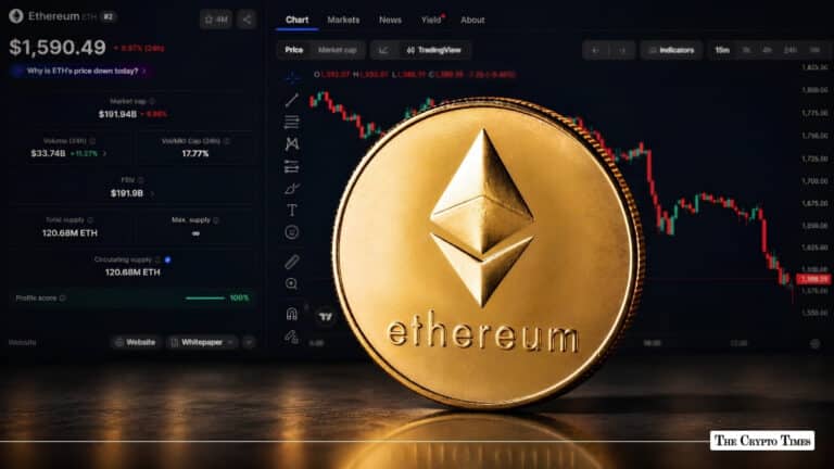 Ethereum Crashes 9.92% in 24 Hrs as Price Hits $1,589
