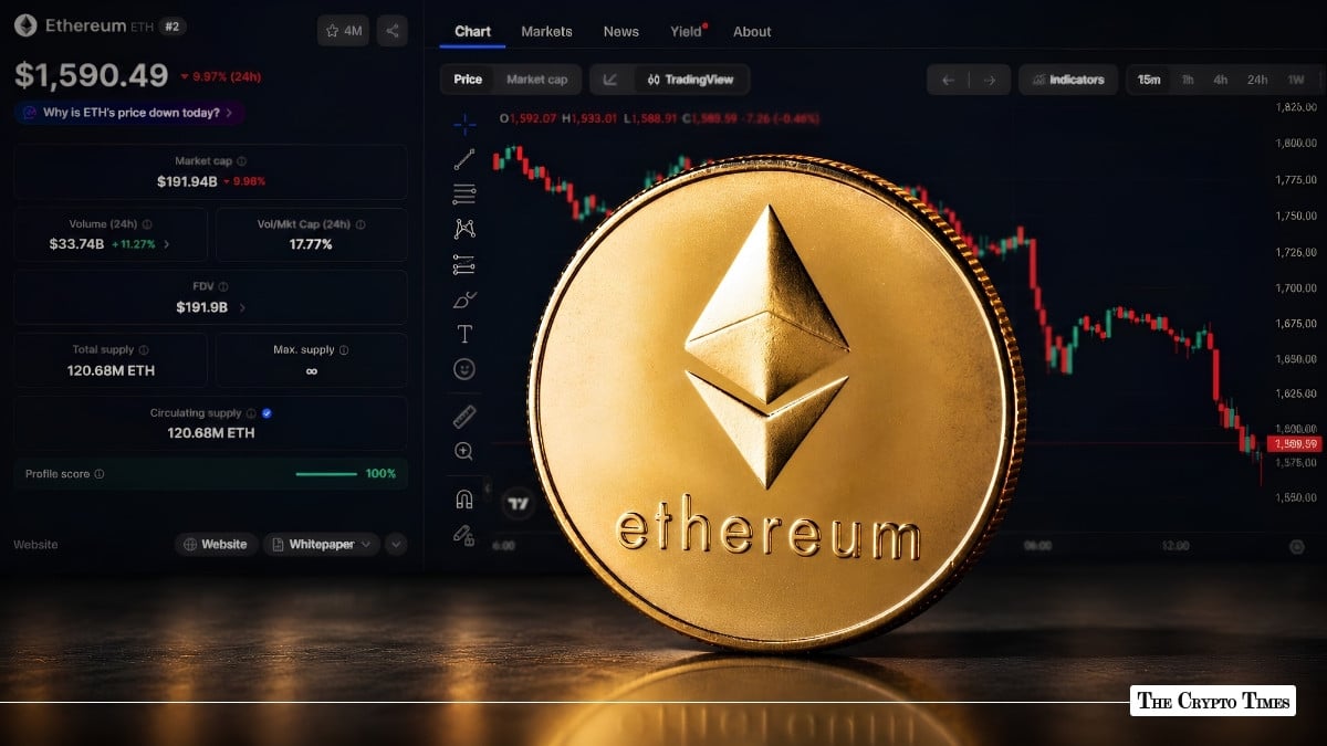 Ethereum Crashes 9.92% in 24 Hrs as Price Hits $1,589