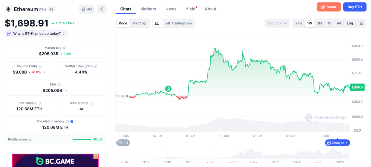 Ethereum price chart