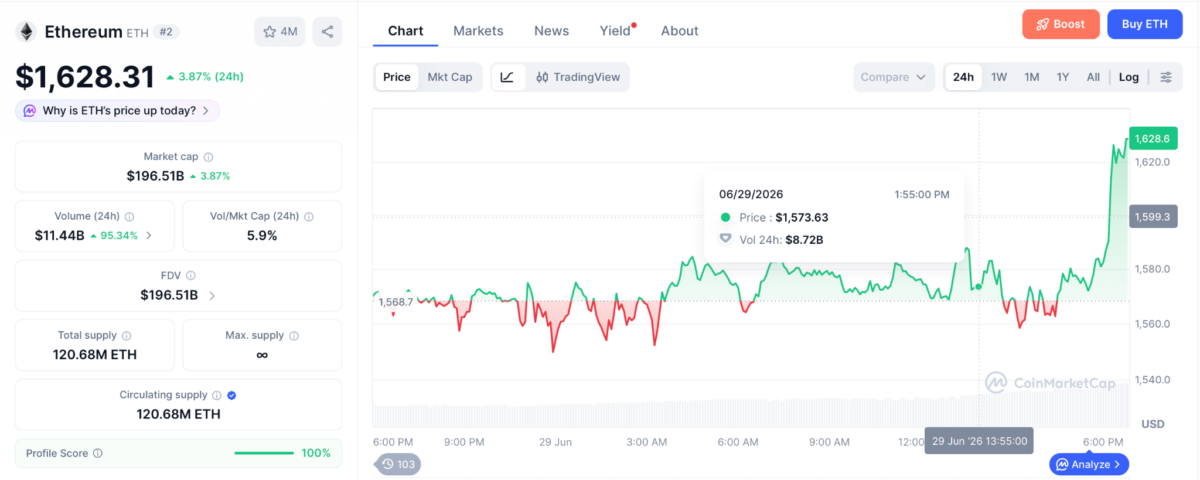 Ethereum price chart