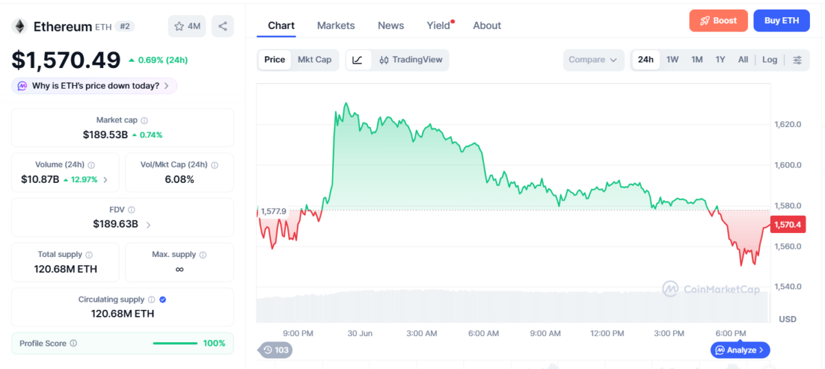 Ethereum Price Movement