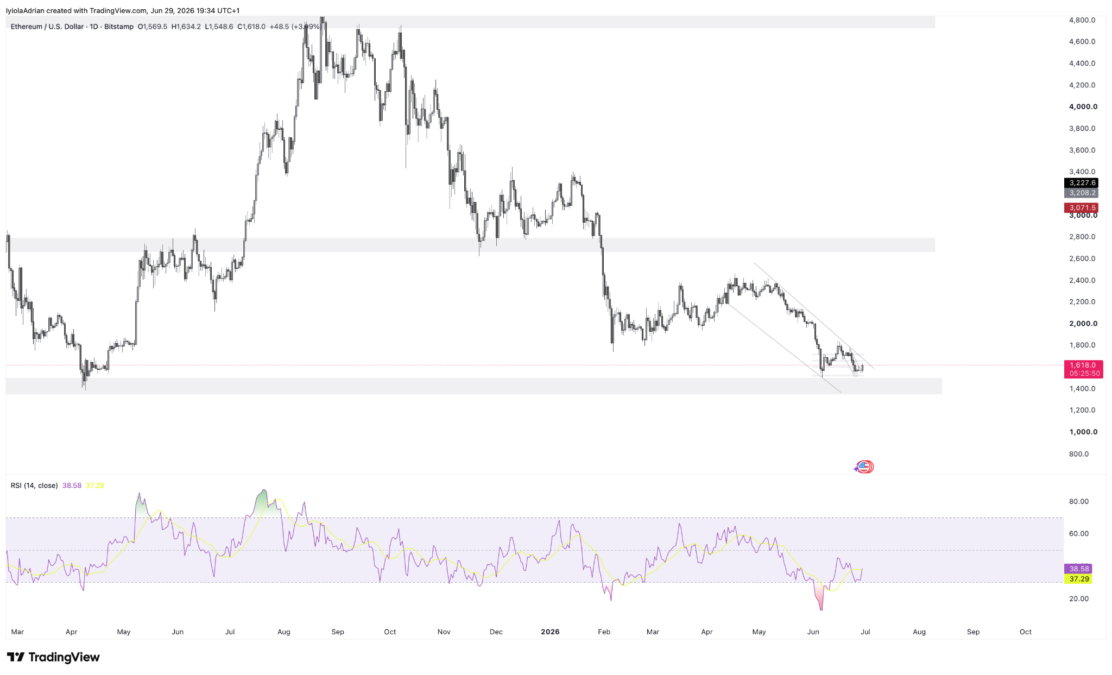 Ethereum daily price chart