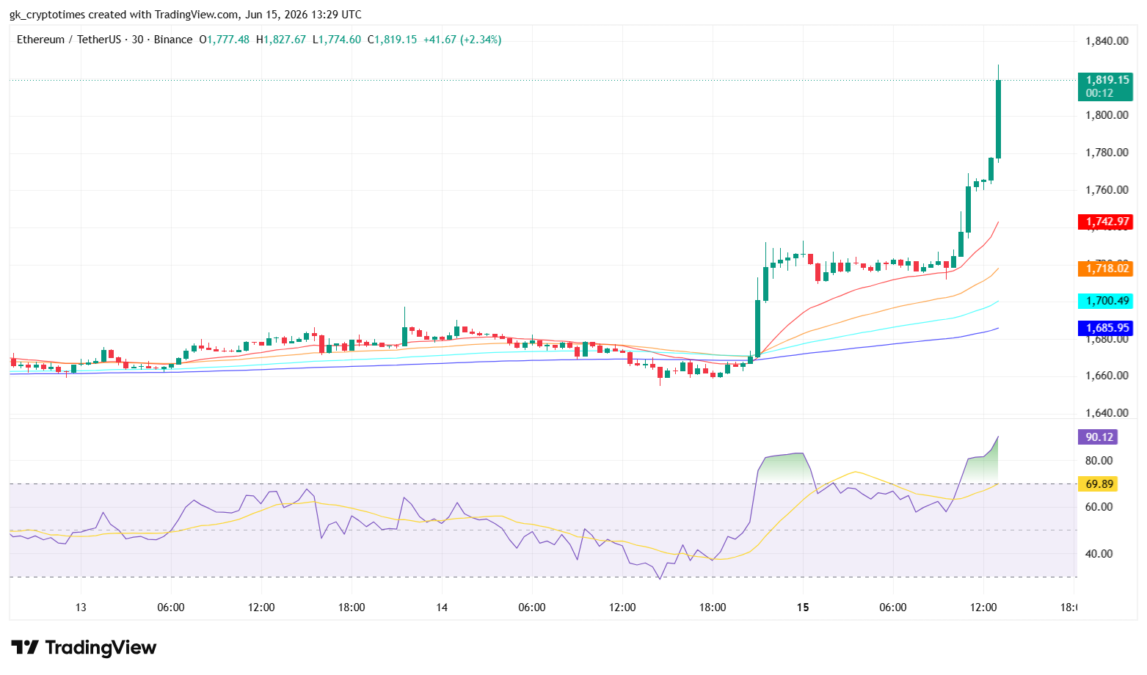 Ethereum price breakout with RSI and EMA indicators