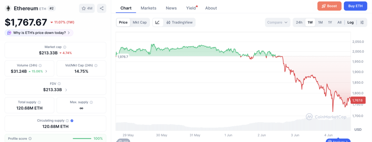 Ethereum price chart