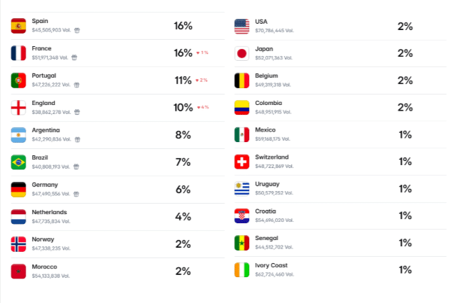 FIFA team winning chances on Polymarket
