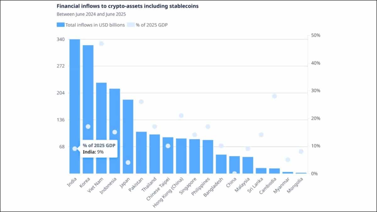Financial Inflows to crypto-assets including stablecoins