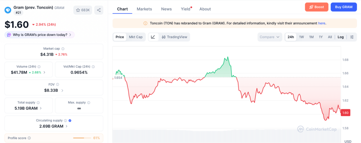 GRAM token price chart