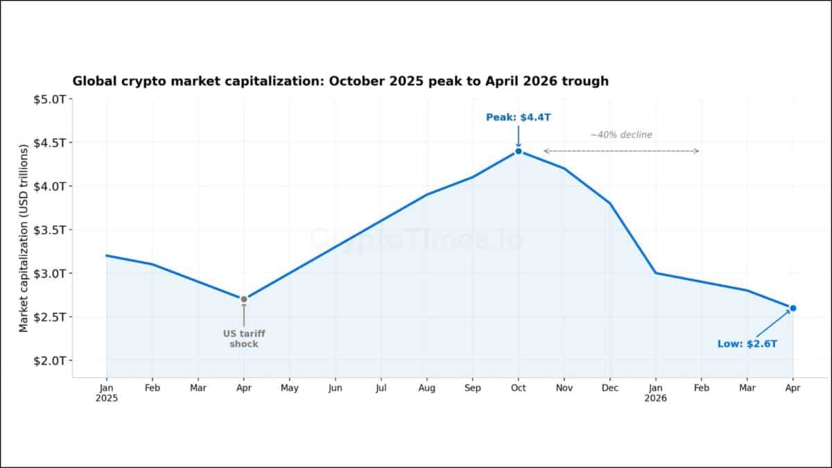 Global crypto capitalization