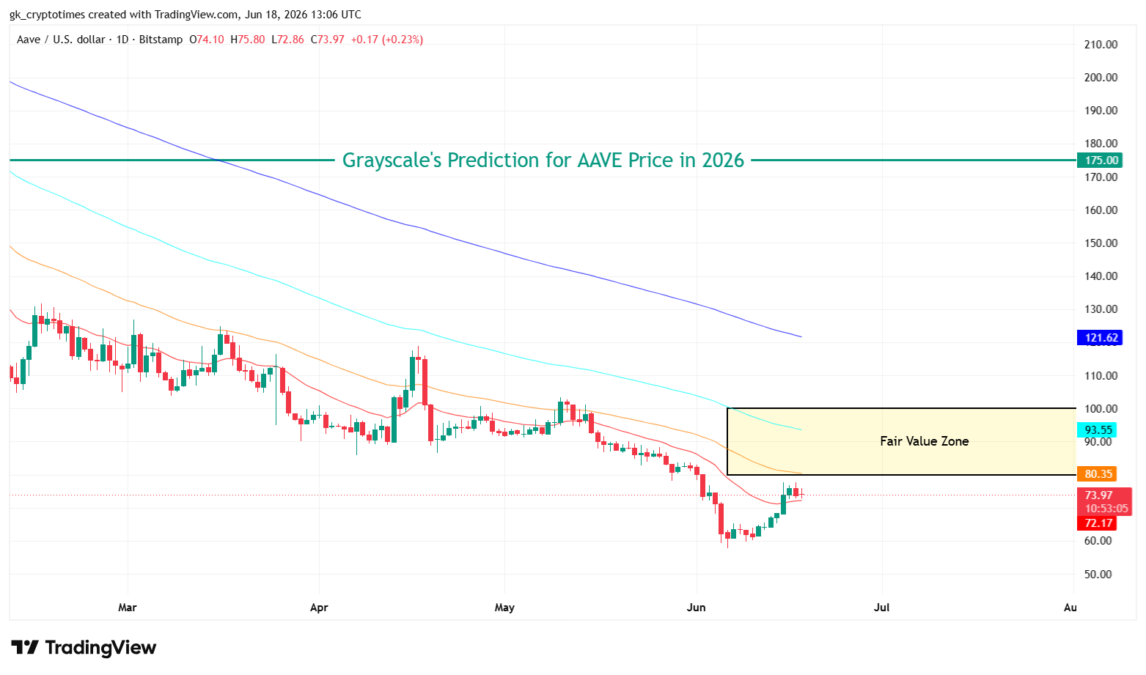 Aave Price Chart