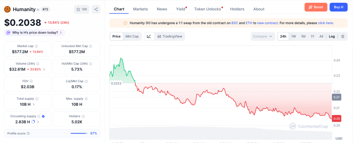 $H tokens price chart