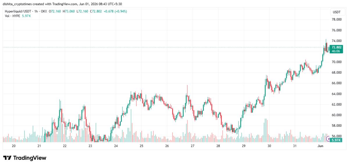 HYPE Price Chart - TradingView