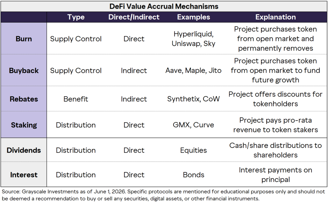 How a DeFi token captures and passes value